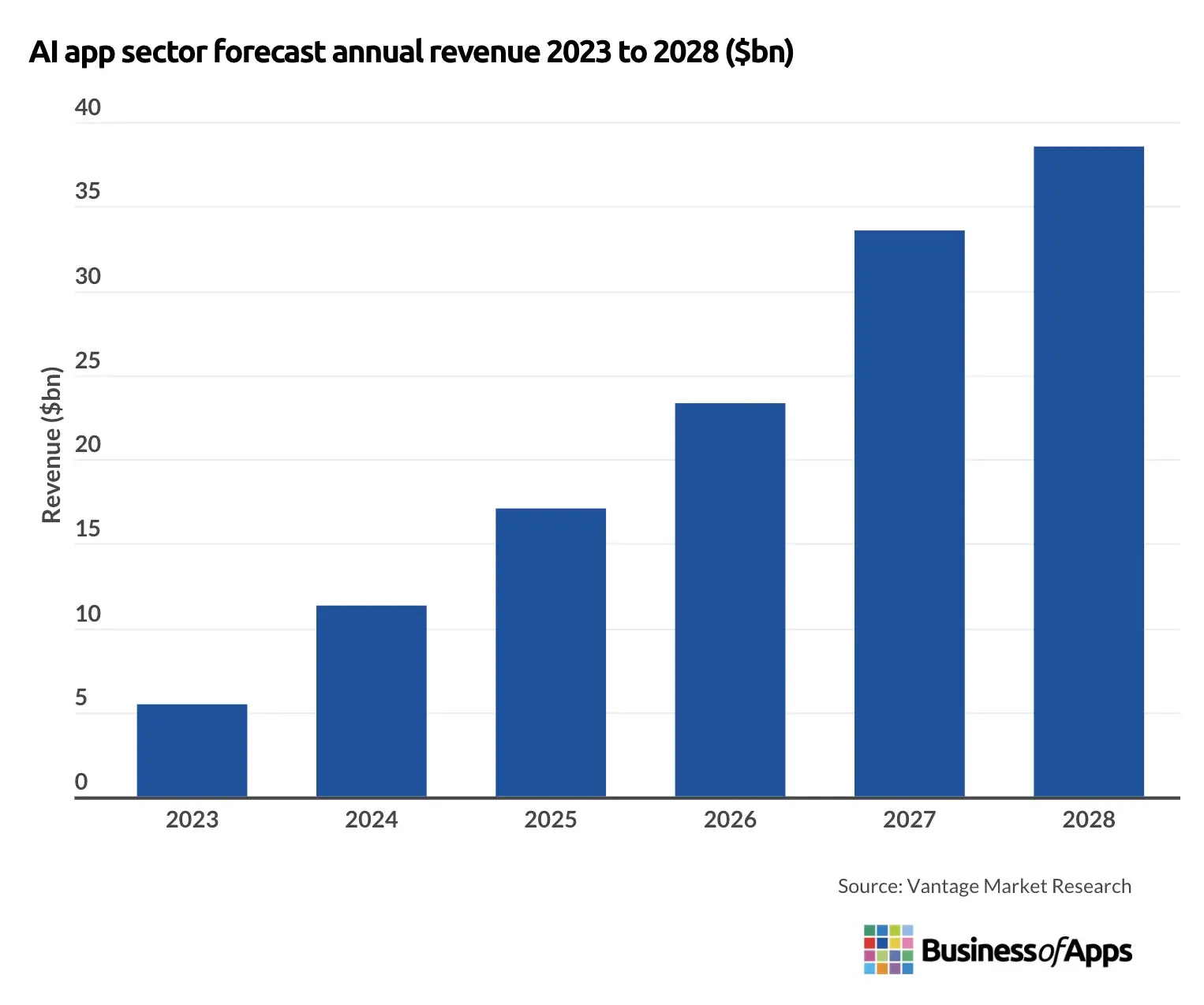 AI application revenue