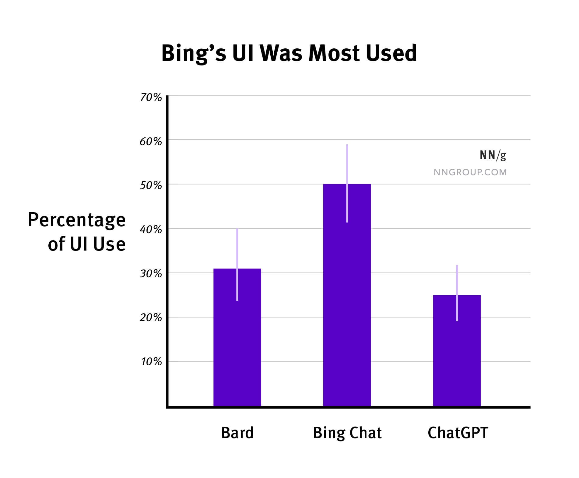 UI Bard ChatGPT Bing Nielsen Norman Group 