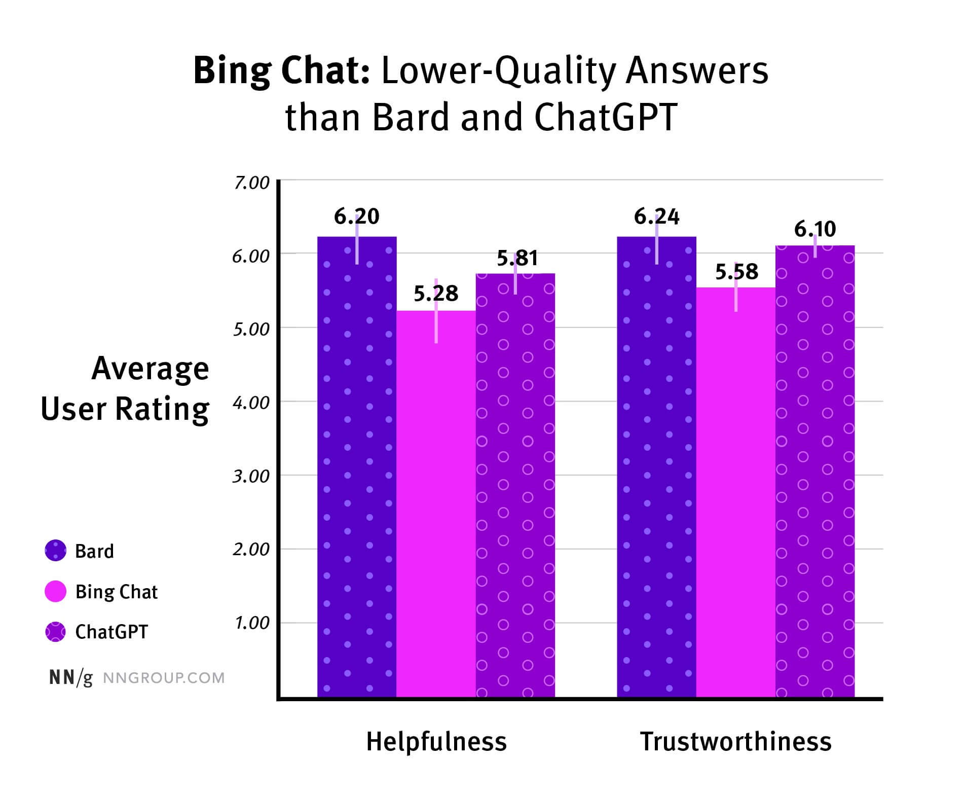  Usability UX Bard ChatGPT Bing Nielsen Norman Group 