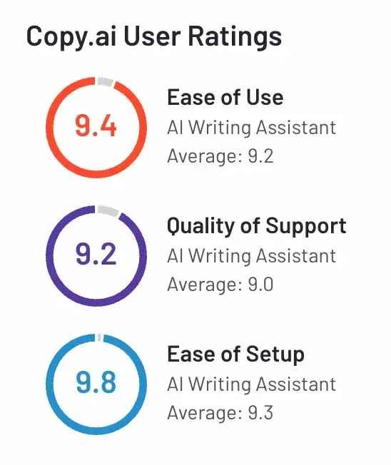 Copy.ai User Ratings