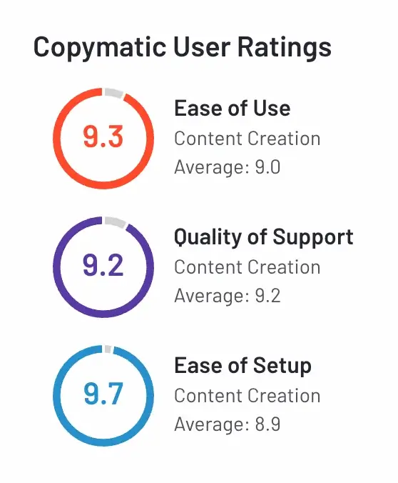 Copymatic User Ratings