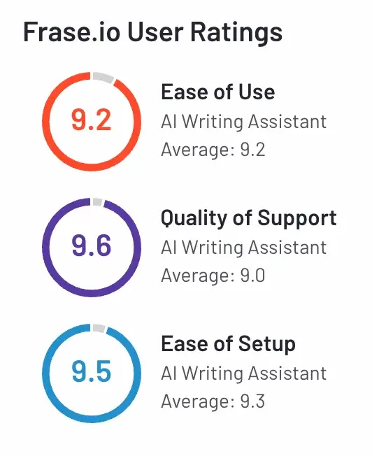 Frase.io User Ratings