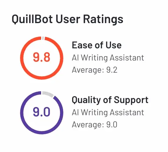 QuillBot User Ratings