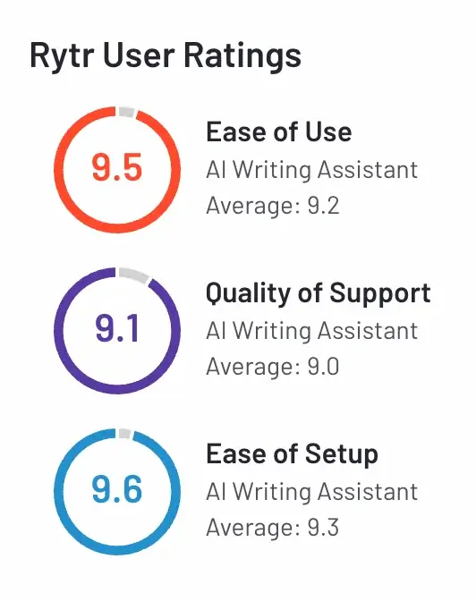 Rytr User Ratings
