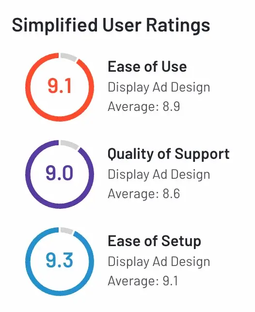 Simplified User Ratings