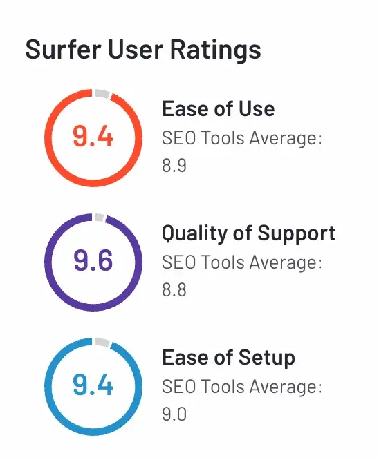 Surfer SEO User Ratings