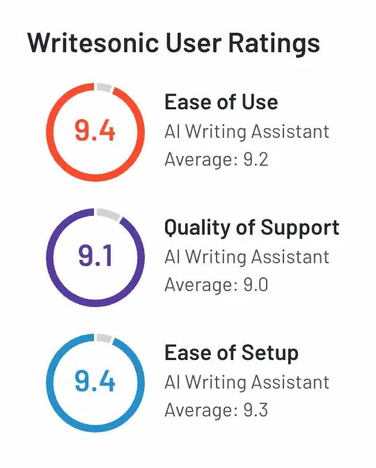 Writesonic User Ratings