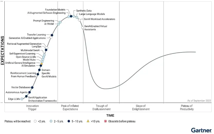 gartner AI evolution 2023