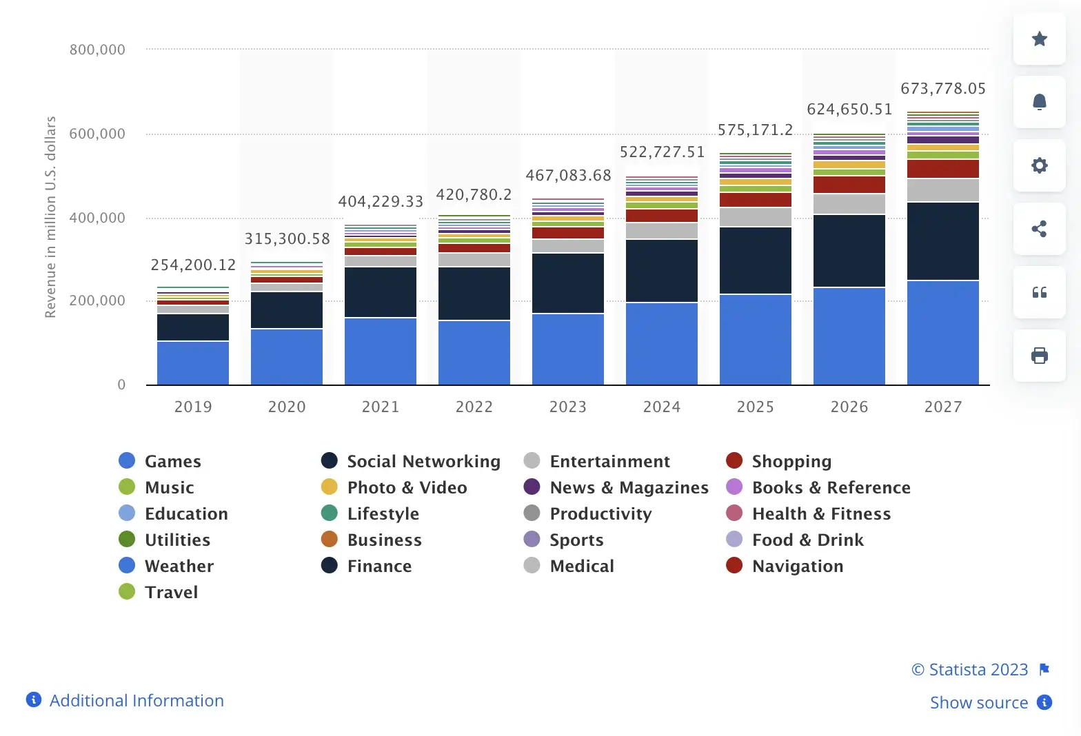 Revenue of mobile applications worldwide