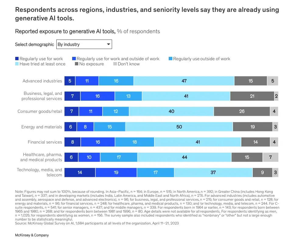 AI In Various Domains McKinsey