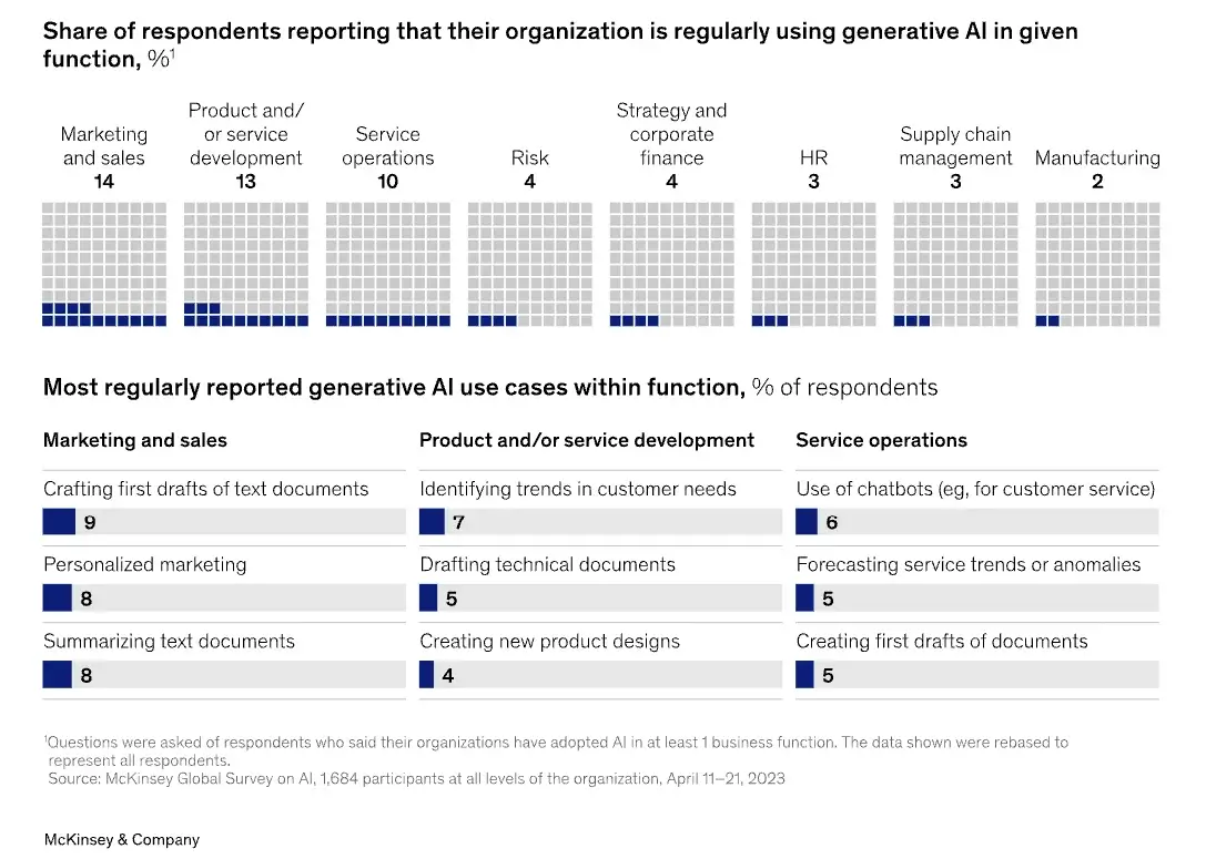 McKinsey State of AI 2023