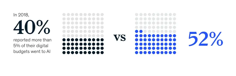 McKinsey Investment in AI technology