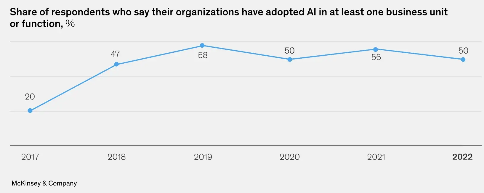 McKinsey The State of AI in 2022
