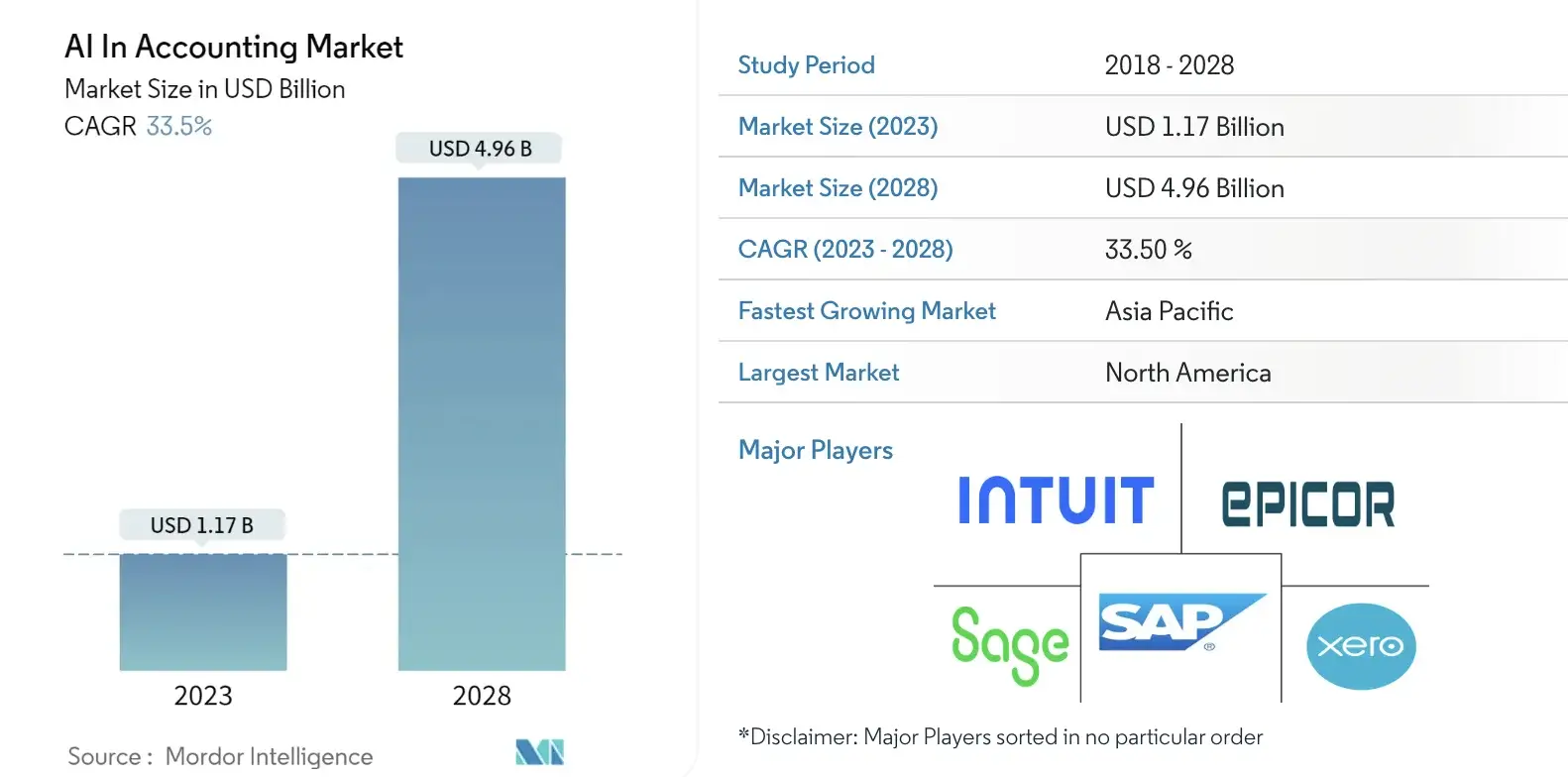 AI in accounting market mordor intelligence study