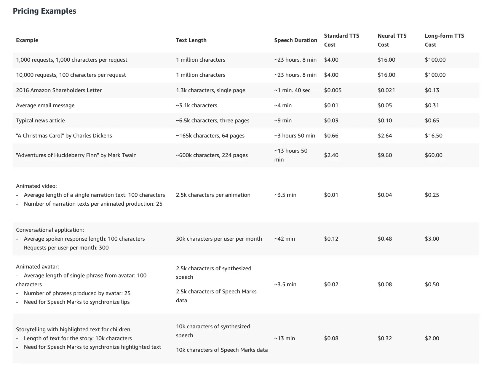 Amazon Polly Pricing Plans